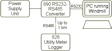 Diagram of Components of Utility Meter Monitoring Package