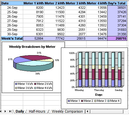 Data can be passed to other software such as Excel spreadsheets, databases and energy management software.